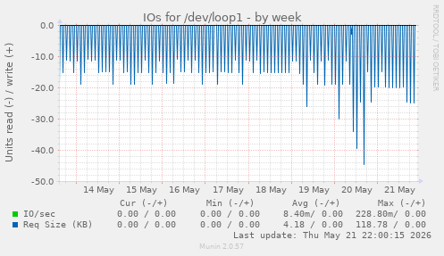 IOs for /dev/loop1