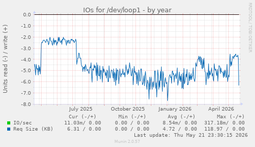 yearly graph