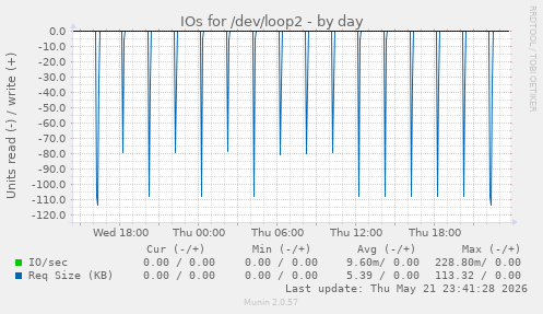 IOs for /dev/loop2