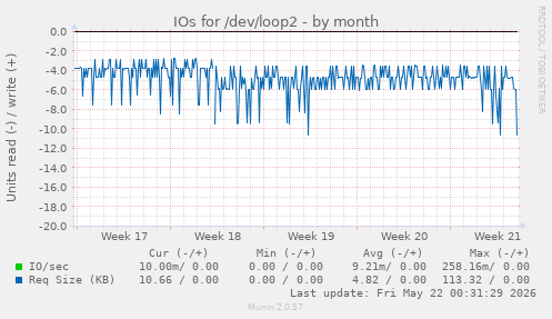 monthly graph