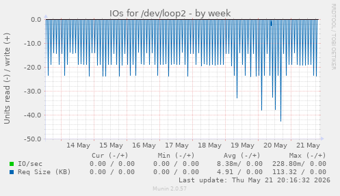 IOs for /dev/loop2