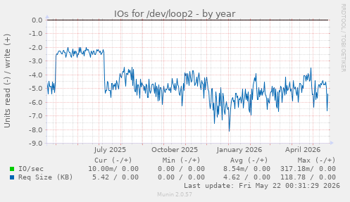 yearly graph
