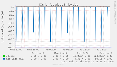 IOs for /dev/loop3
