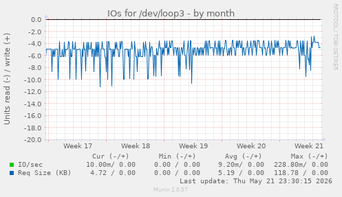 monthly graph