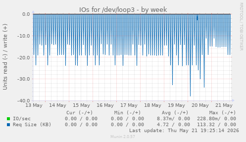 IOs for /dev/loop3