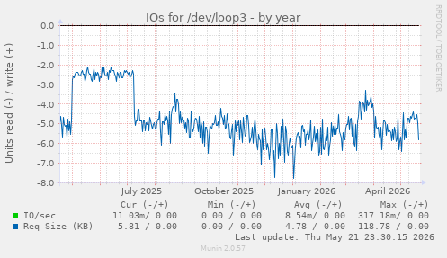 yearly graph