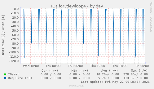 daily graph
