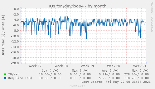 monthly graph