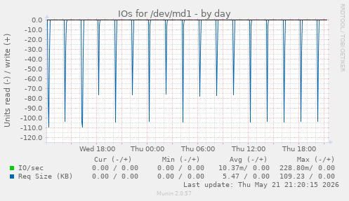 IOs for /dev/md1