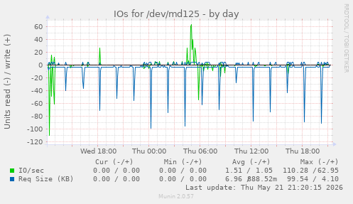 IOs for /dev/md125