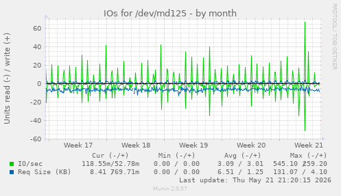 monthly graph