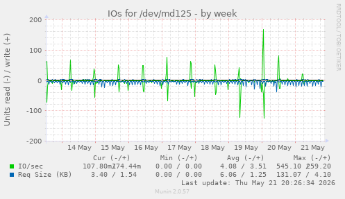 IOs for /dev/md125