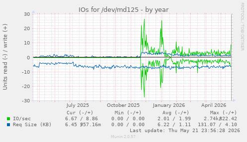 yearly graph