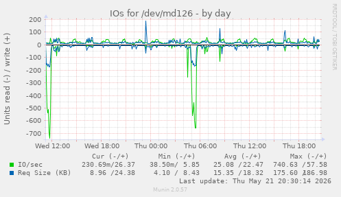 IOs for /dev/md126