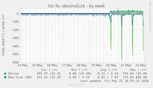 IOs for /dev/md126
