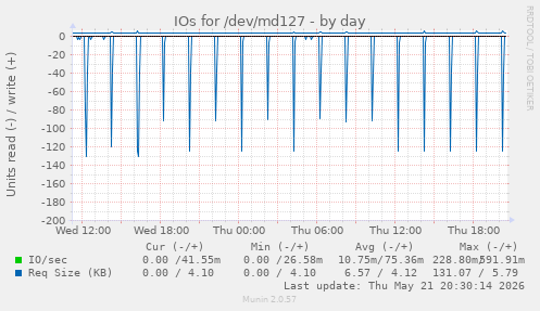 IOs for /dev/md127