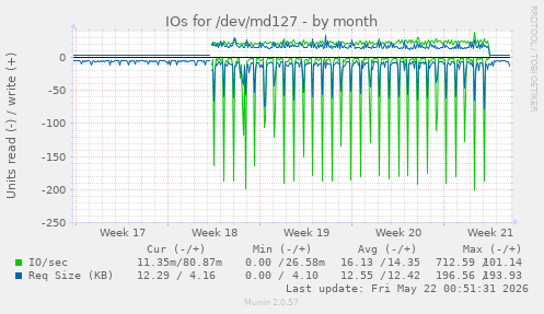 monthly graph