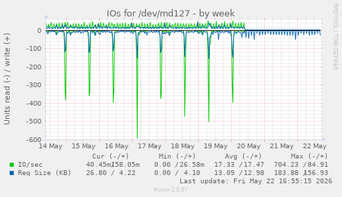 IOs for /dev/md127