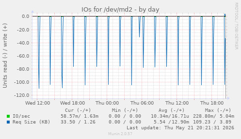 IOs for /dev/md2