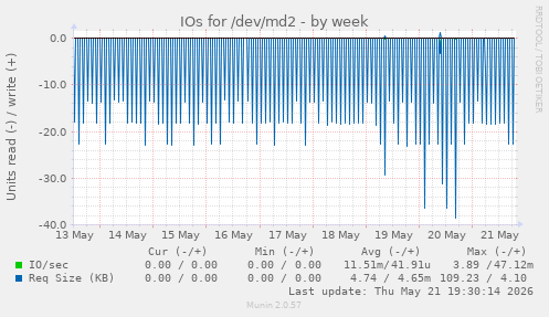 IOs for /dev/md2