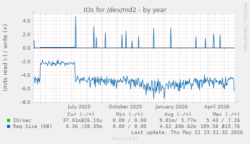yearly graph