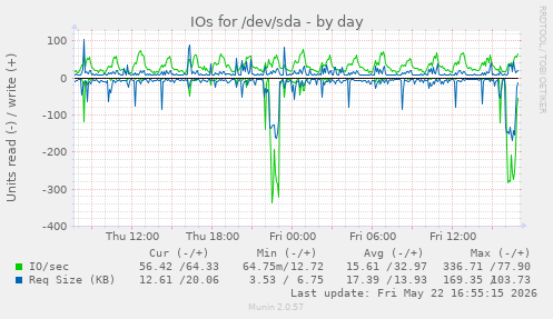 IOs for /dev/sda