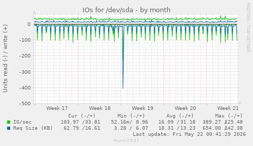 monthly graph