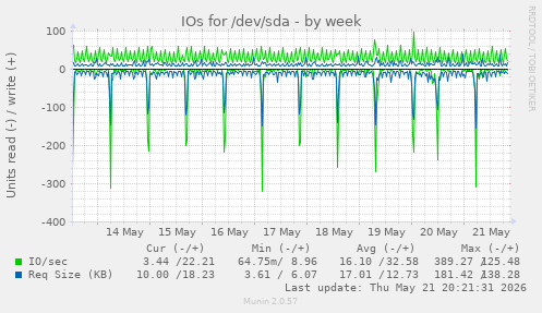 IOs for /dev/sda