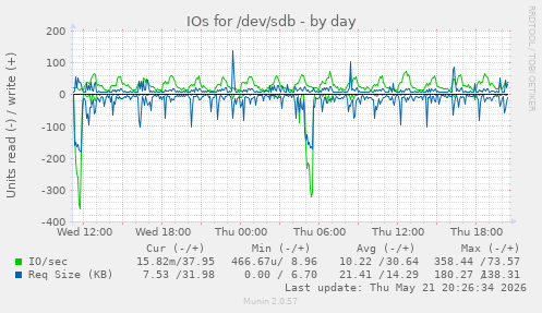 IOs for /dev/sdb