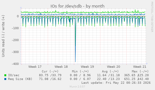 monthly graph