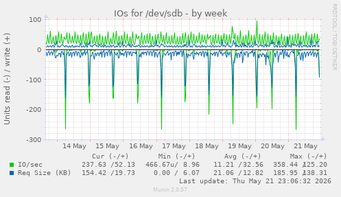 IOs for /dev/sdb