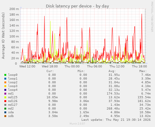 Disk latency per device