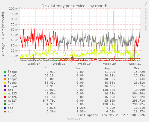 Disk latency per device