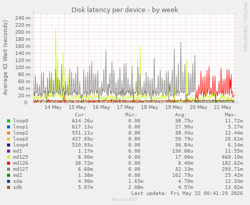 Disk latency per device