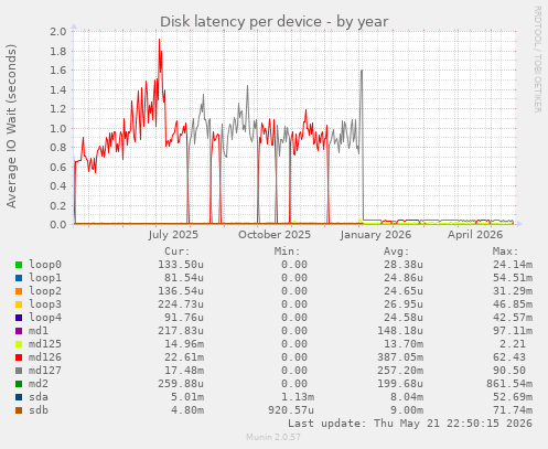 Disk latency per device