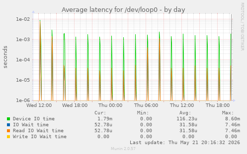 Average latency for /dev/loop0