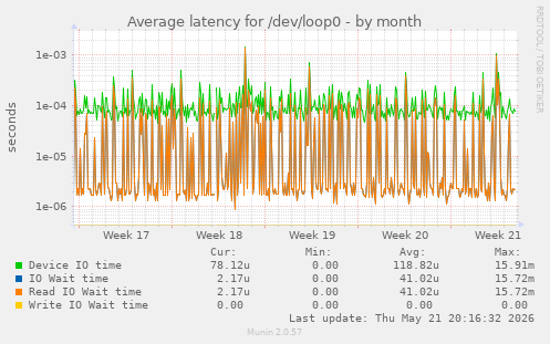 Average latency for /dev/loop0