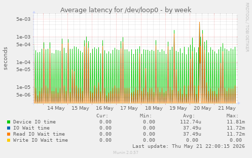 Average latency for /dev/loop0