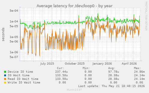 Average latency for /dev/loop0