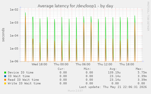 Average latency for /dev/loop1