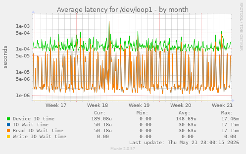 Average latency for /dev/loop1