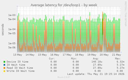 Average latency for /dev/loop1