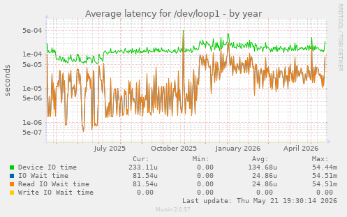 Average latency for /dev/loop1