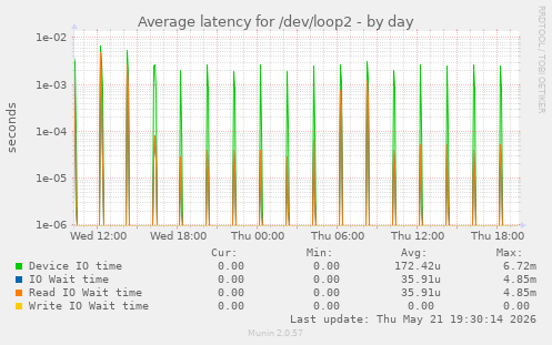 Average latency for /dev/loop2