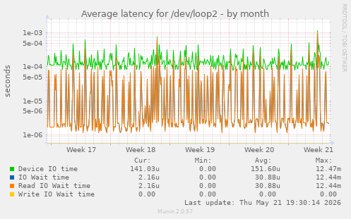 Average latency for /dev/loop2