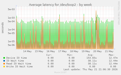 Average latency for /dev/loop2