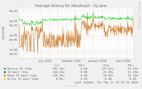 Average latency for /dev/loop2