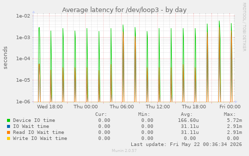 Average latency for /dev/loop3