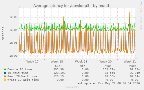Average latency for /dev/loop3
