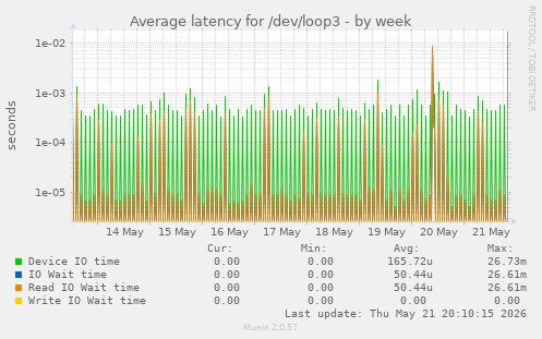 Average latency for /dev/loop3